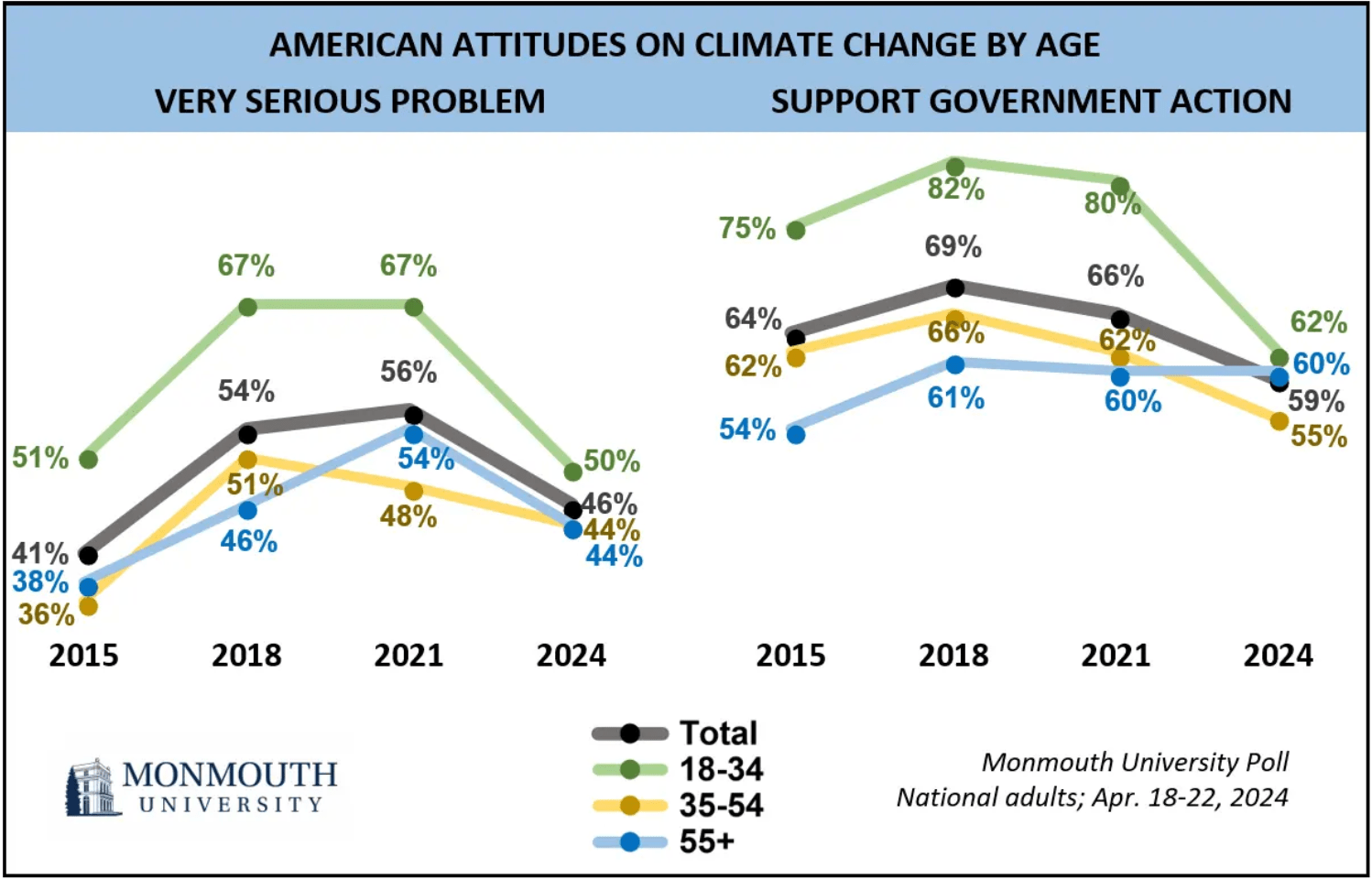 Graph of polling on climate change.