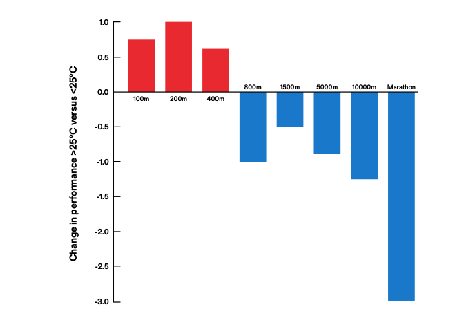 Graph showing changes in running performance with heat.