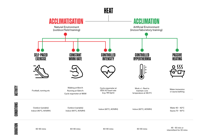 Chart showing acclimatization and acclimation techniques for athletes.