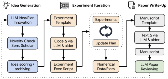 </p>
<p>According to this block diagram created by Sakana AI, 