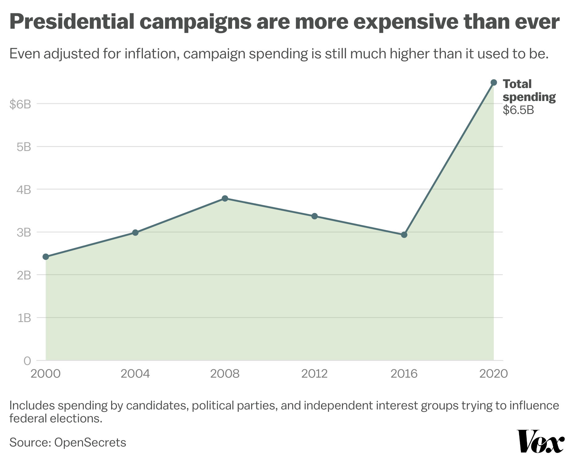 Chart showing a sharp increase in presidential campaign spending from 2016 to 2020.