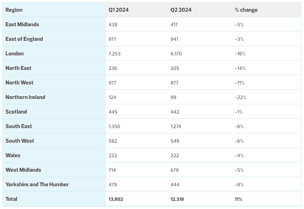 Chart showing number of U.K. tech company incorporations in Q1 2024 and Q2 2024 in different regions.