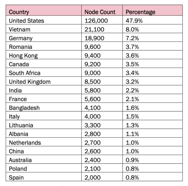 Raptor Train concentration by country.