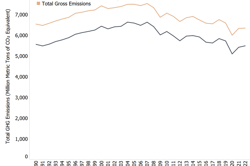 US Greenhouse gas emissions 1990-2022