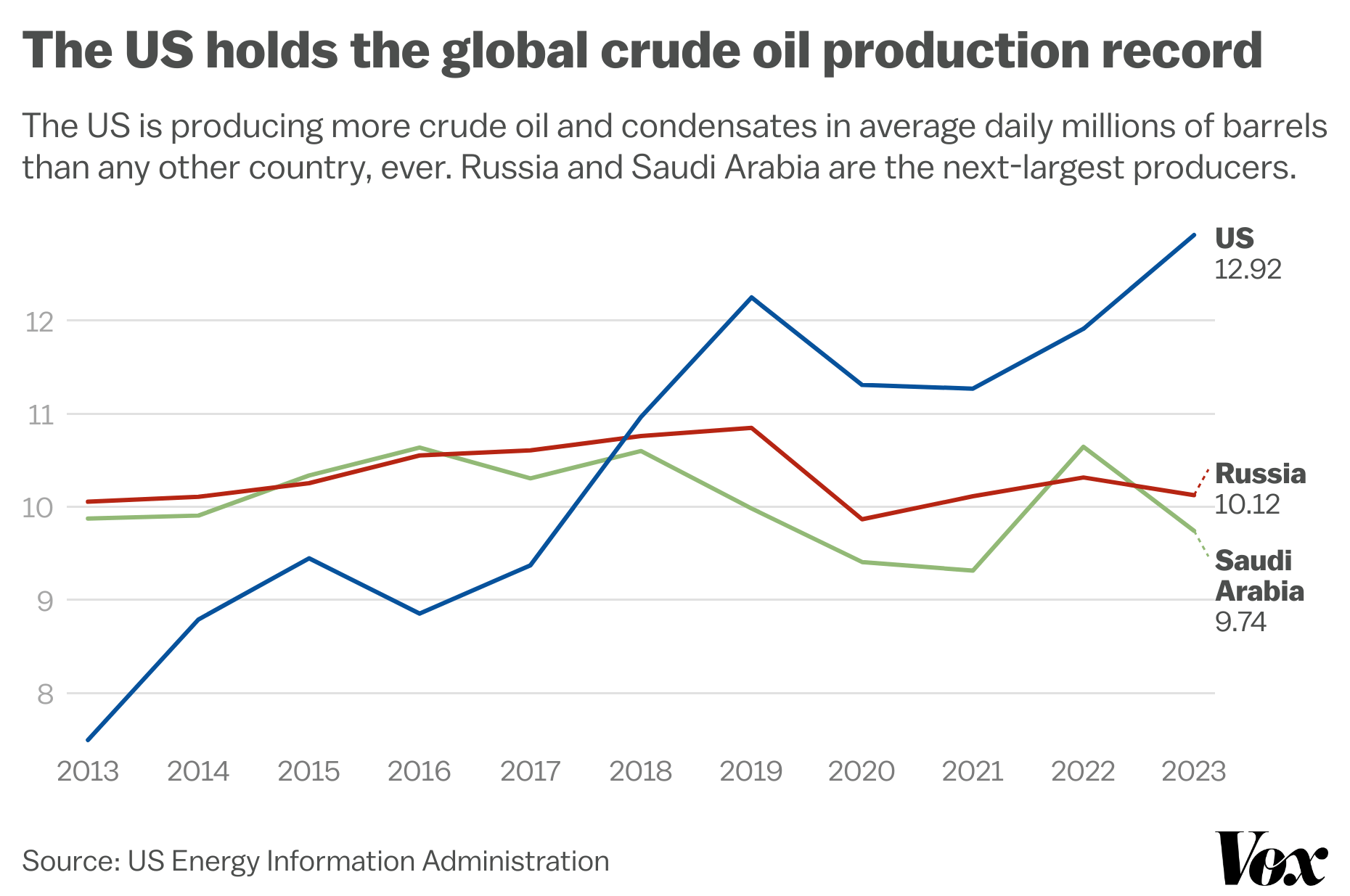 A line chart compares oil production in the US, Russia, and Saudi Arabia from 2013 to 2023, showing the US took a big leap in production around 2018 and has produced more than the other two since then. 