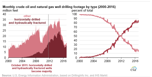 A chart showing the monthly crude oil and natural gas wells by drilling type. 