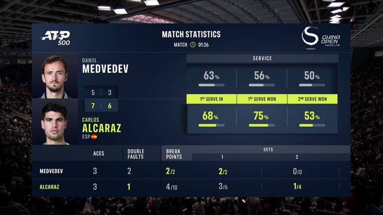 Alcaraz vs Medvedev: Tale of the Tape