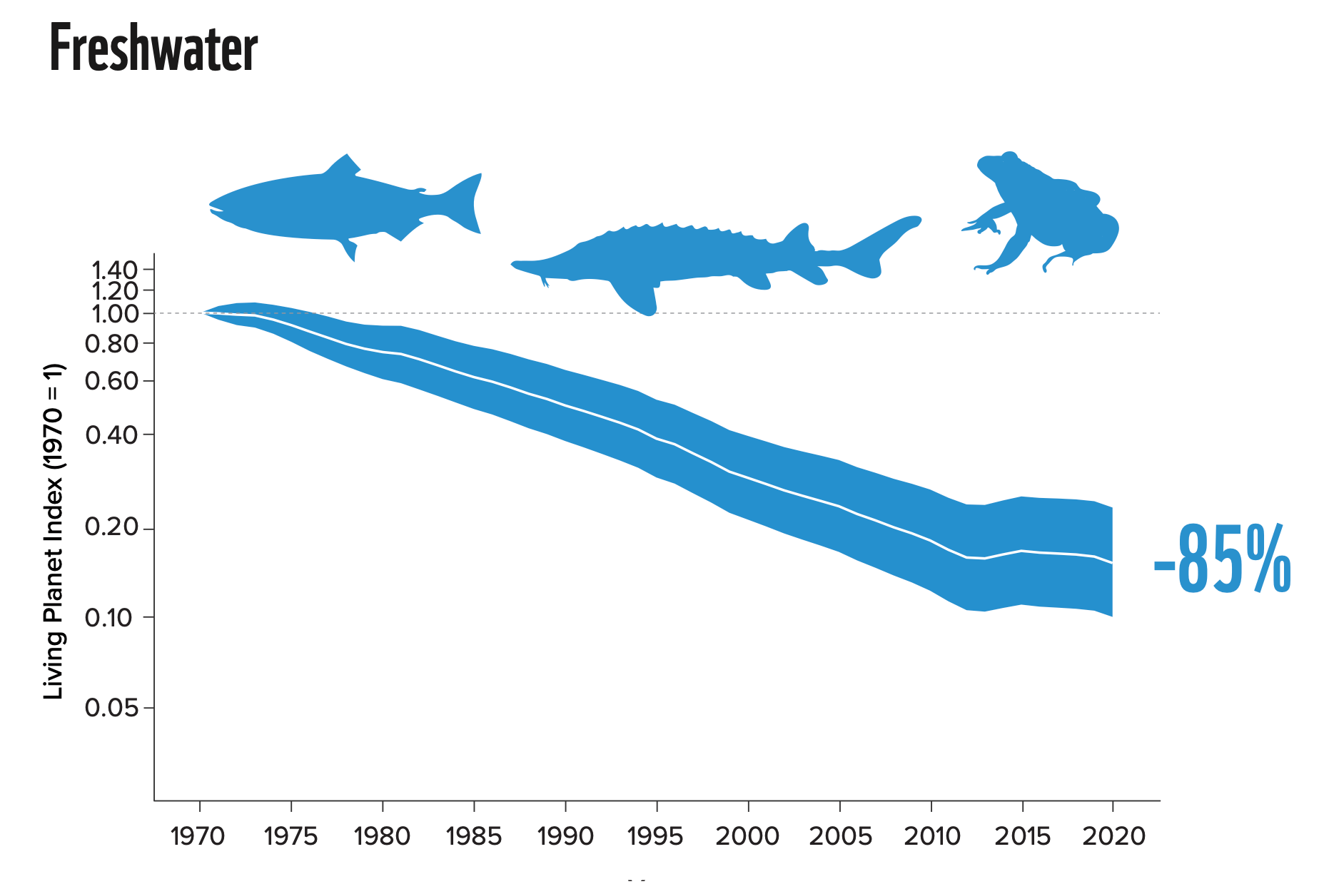 The Living Planet Index for freshwater animals including fish.