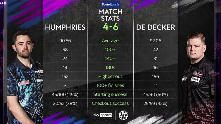 Luke Humphries and Mike De Decker Stats