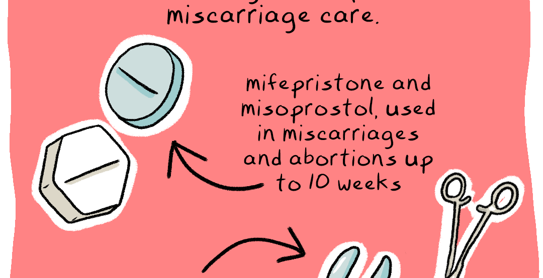 Image: mifepristone and misoprostol, used in miscarriages and abortions up to 10 weeks; dilation and curettage (D&C), used for miscarriages and abortions after 10 weeks. Text: Because the medical interventions used in miscarriage and abortion care are identical, the restrictions on abortions imposed since the Supreme Court overturned Roe v. Wade have had devastating consequences for miscarriage care.