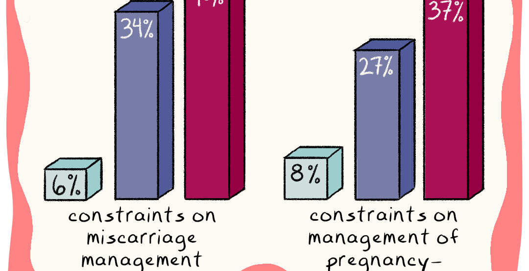 Image: A chart showing OB-GYNs reporting constraints on care they can offer patients. Text: That number is significantly higher in states with abortion bans. Source: Kaiser Family Foundation