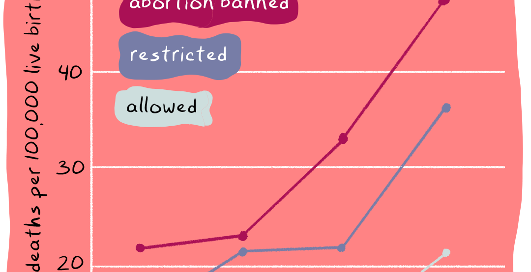 Image: A chart of maternal deaths showing the difference in states where abortion is banned, restricted, and allowed. Text: People in states with abortion bans are more than twice as likely to die while pregnant, birthing, or newly postpartum. Source: Gender Equity Policy Institute analysis of CDC (2018-2021)