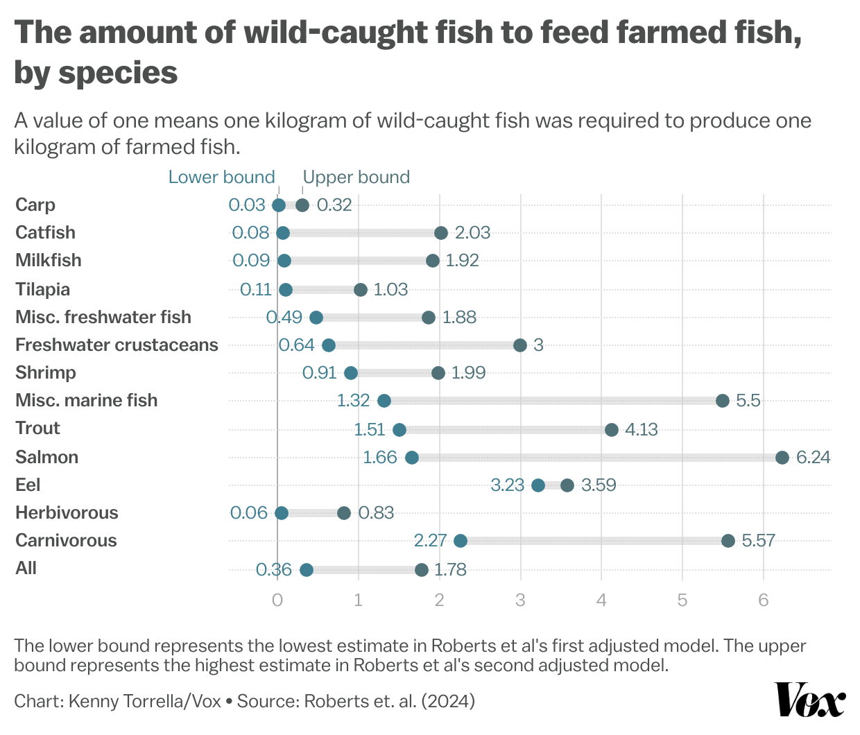 Chart showing which species of farmed fish and wild-caught fish are produced.