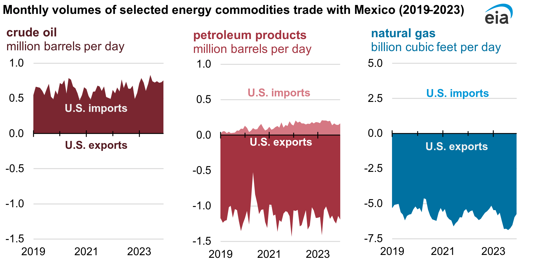 Mexico exports crude oil to the US but imports more refined petroleum and natural gas.