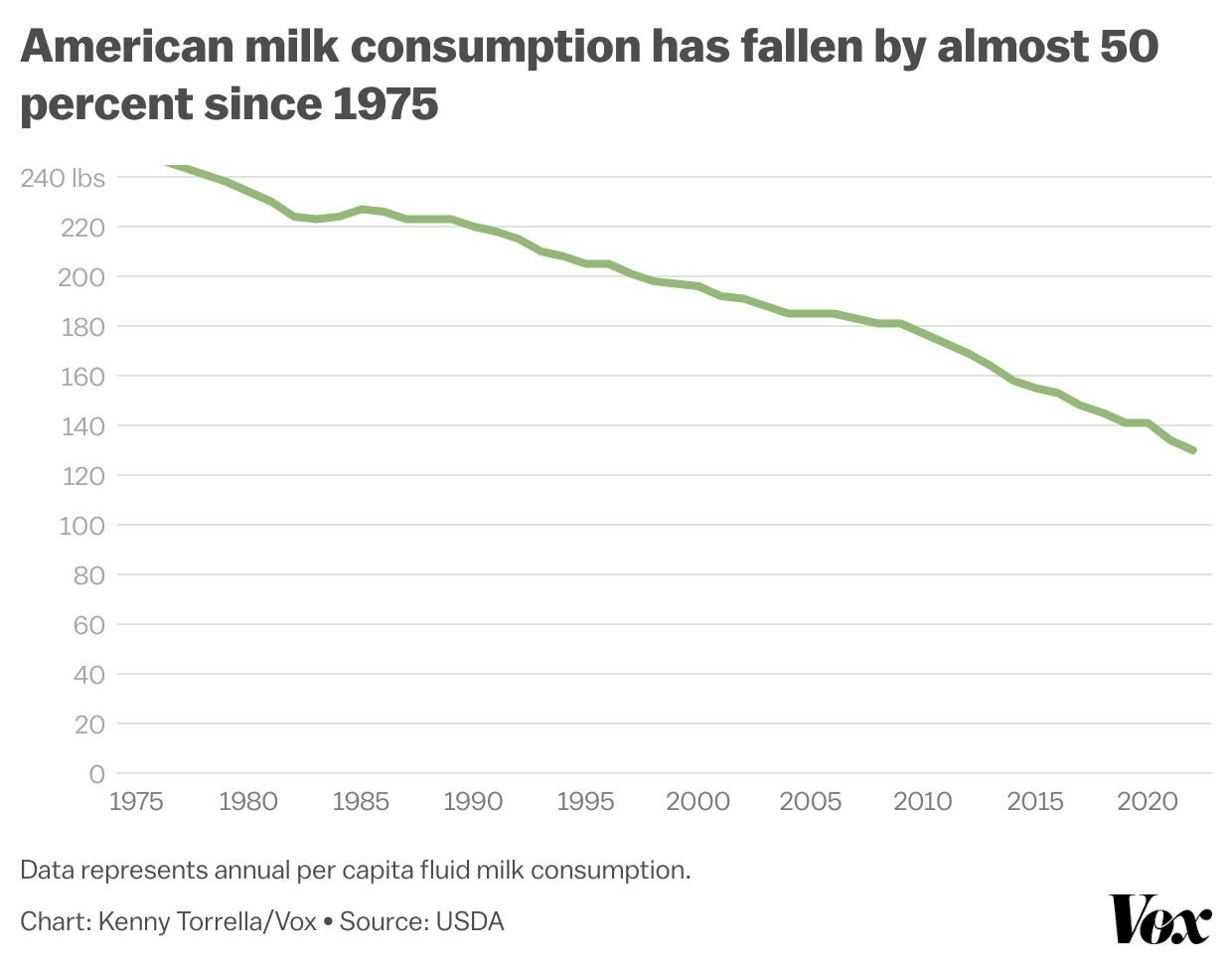 Chart showing US fluid milk consumption dropping by nearly half since 1975 through the early 2020s. 