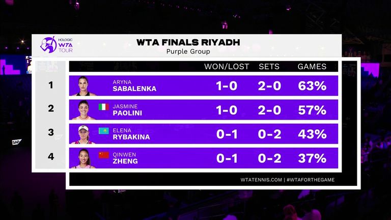 WTA Finals Riyadh: Purple Group