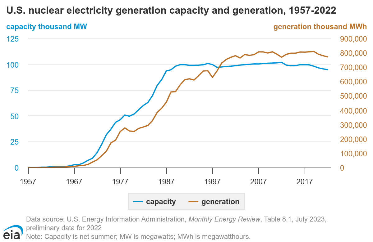 Graph of nuclear electricity generation capacity