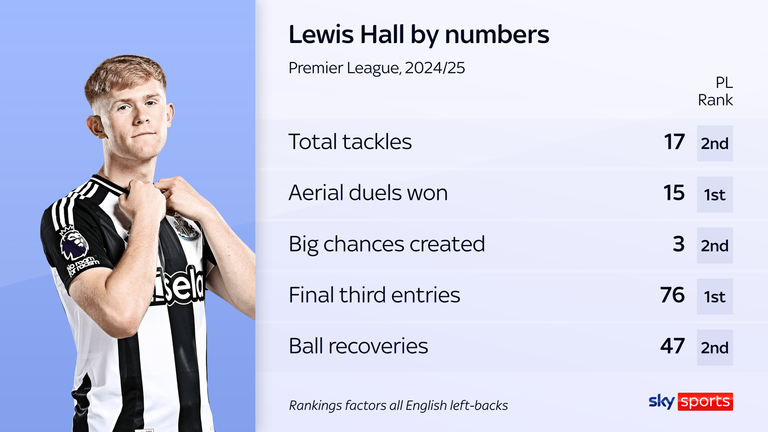 Lewis Hall ranked against other English left-backs in the Premier League