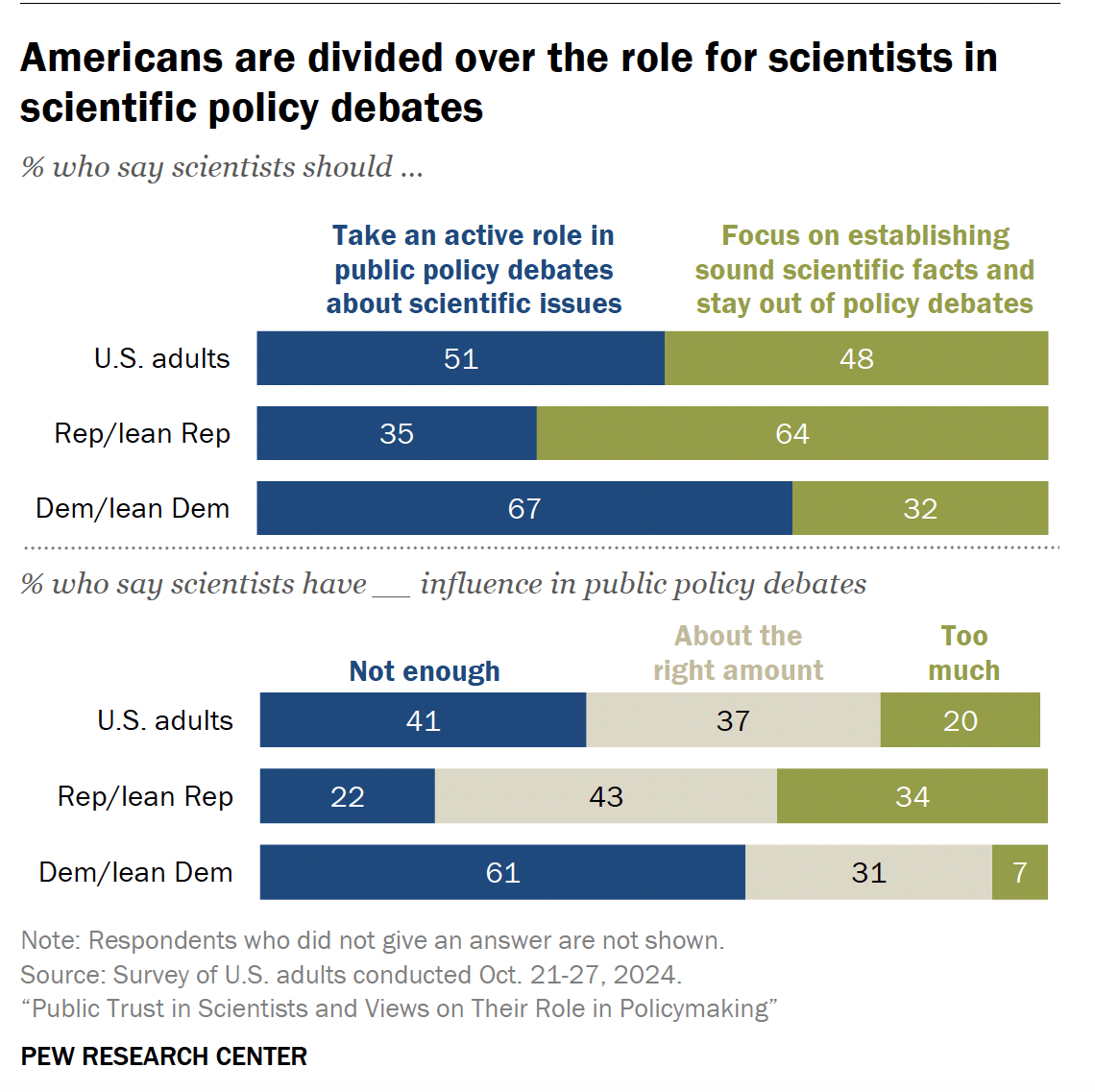 A figure from Pew Research Center illustrates that Americans are divided over the role for scientists in scientific policy debates.