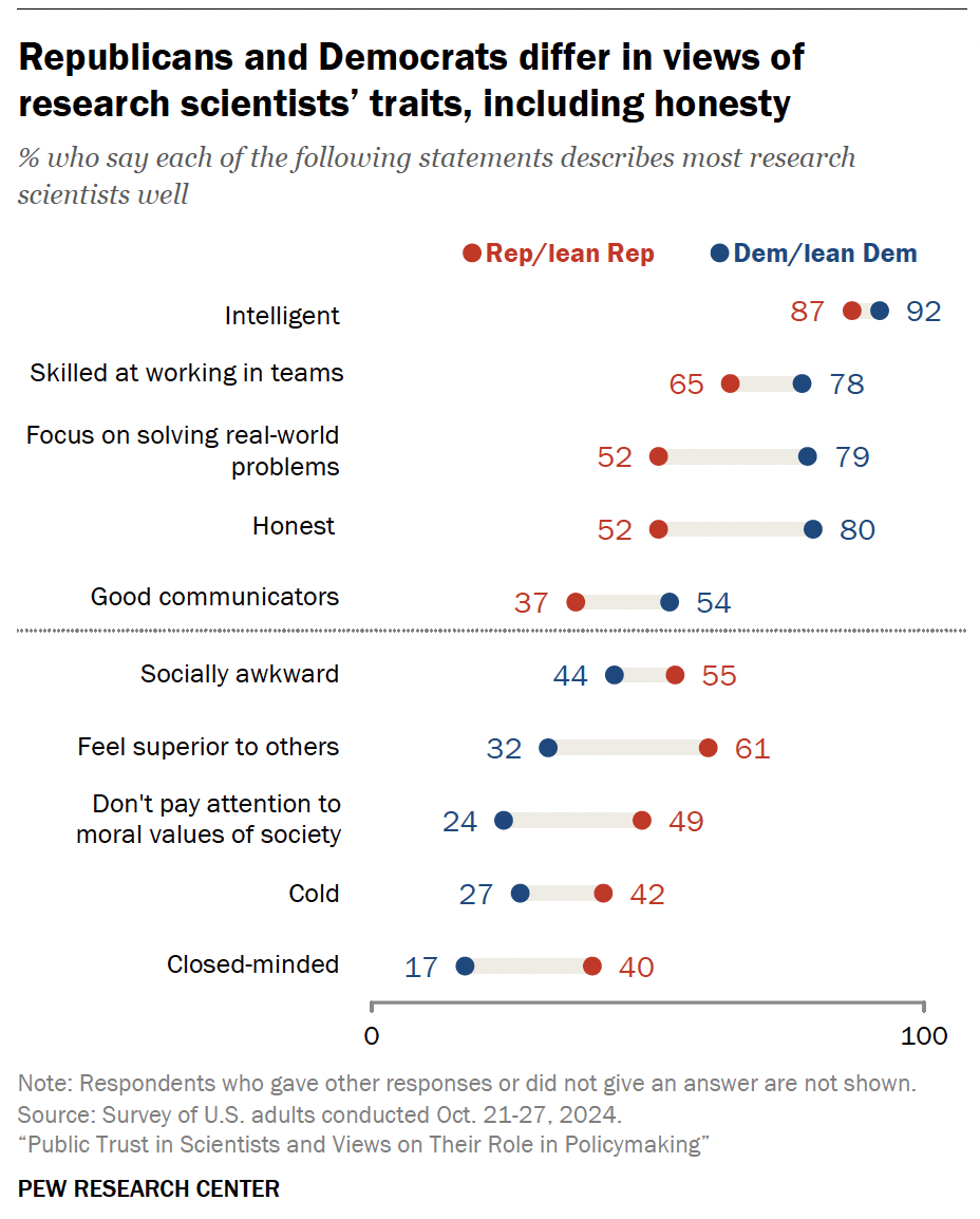 A figure from Pew Research Center illustrating that Republicans and Democrats differ in views of research scientists’ traits, including honesty.