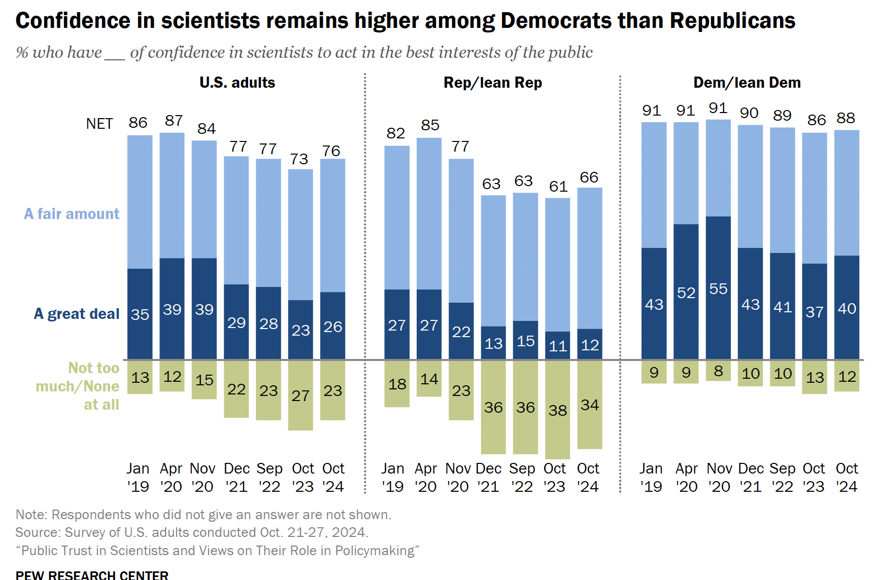 A figure from Pew Research Center illustrates that confidence in science remains higher among Democrats than Republicans.