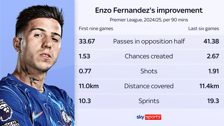 Fernandez's numbers for up since his change of position