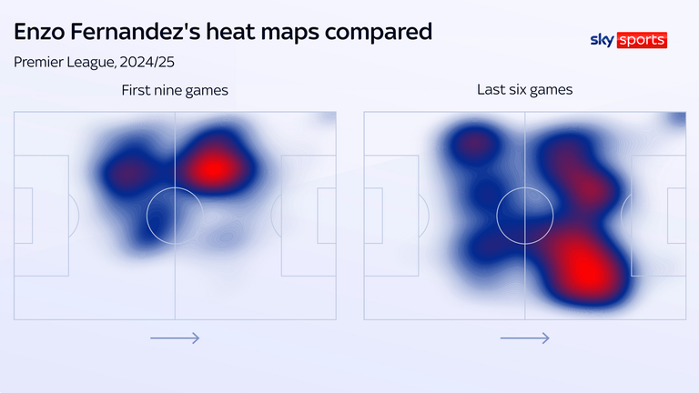 Fernandez's heat maps highlight how he is playing further forward