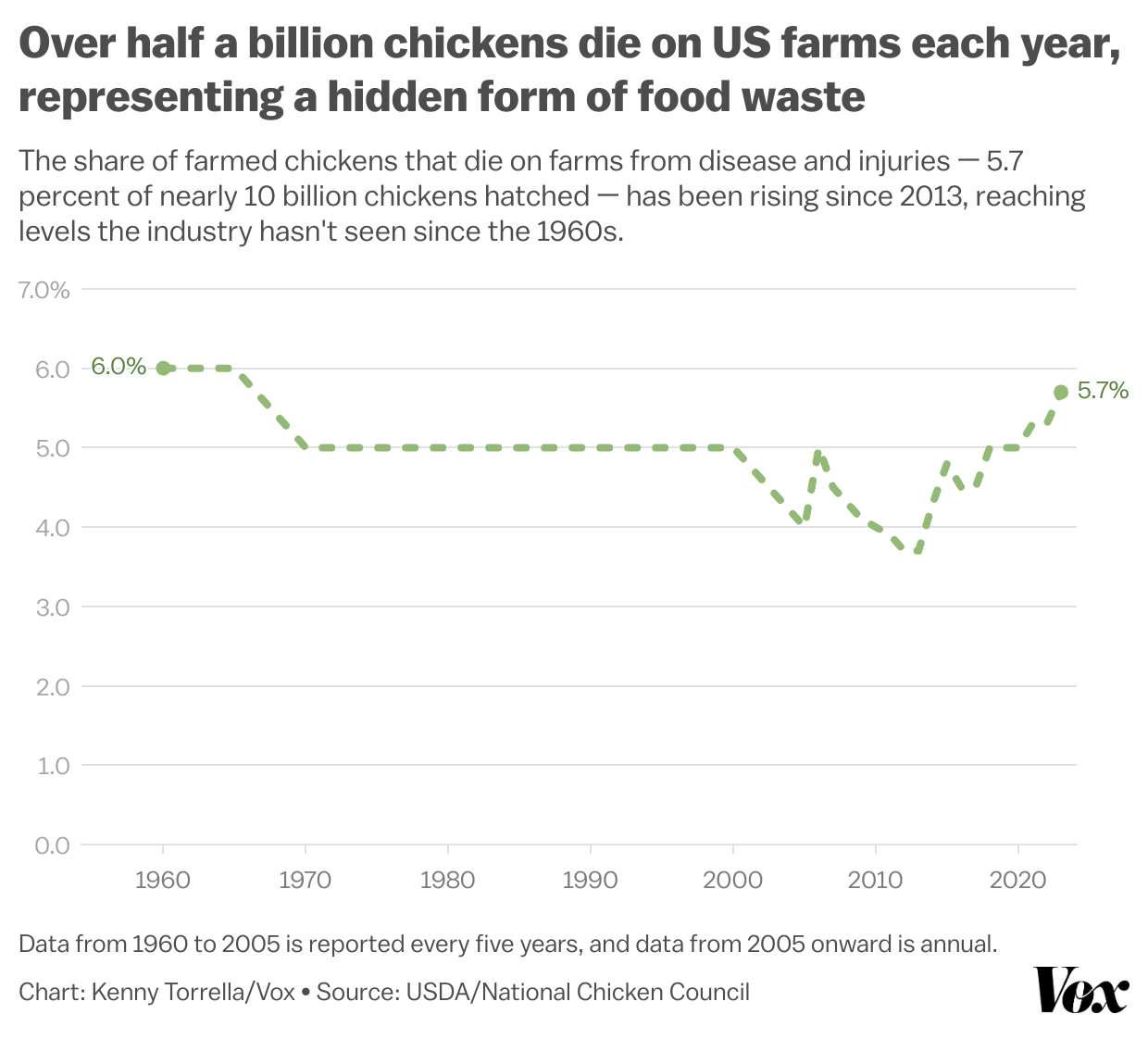 A chart shows the share of farmed chickens that die from disease and injuries has been rising since 2013, reaching levels similar to that of the 1960s.