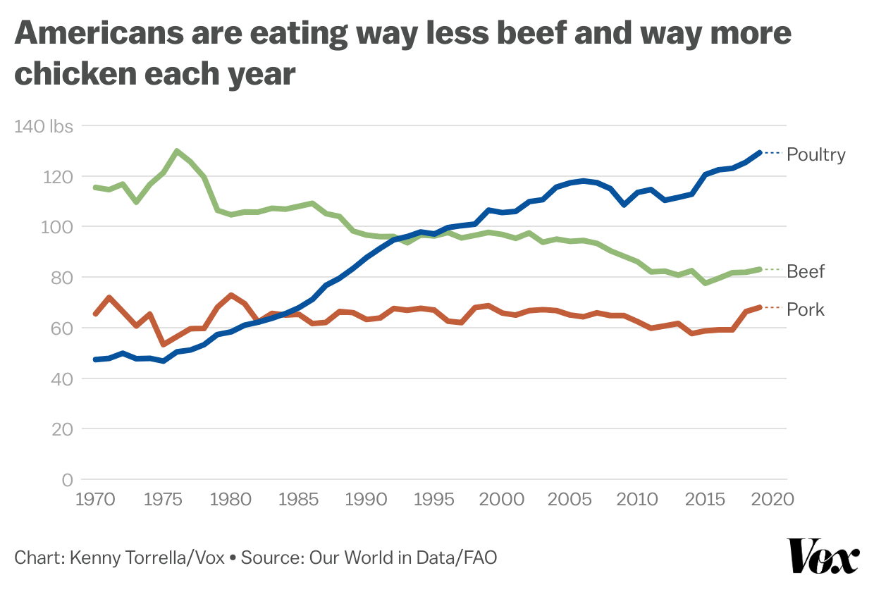 A line graph titled “Americans are eating way less beef and way more chicken each year,” with the line of poultry increasing and beef and pork decreasing or staying the same. 