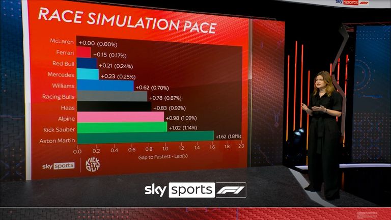 Sky F1's Bernie Collins looks at the race simulation pace from testing in Bahrain and suggests McLaren are the team to beat at the start of the upcoming season.