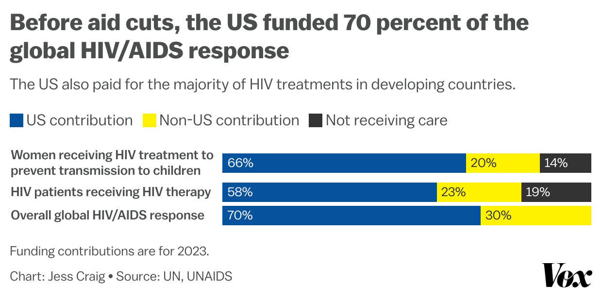 Before aid cuts, the US funded 70 percent of the global HIV/AIDS reponse.