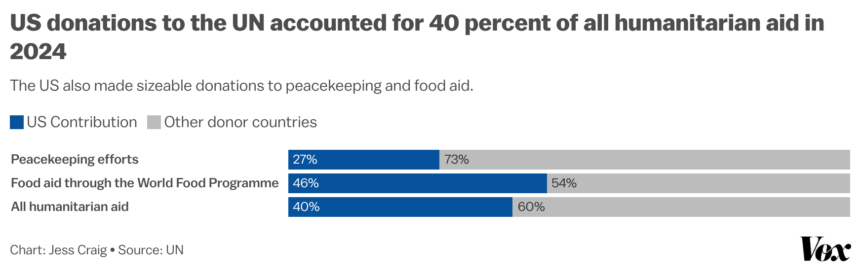 US donations to the UN accounted for 40 percent of all humanitarian aid in 2024