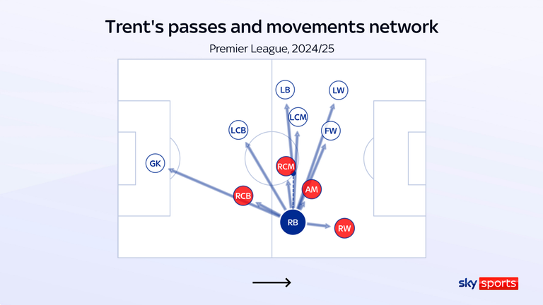 Solid arrows show most common passes; dotted line shows most common movement