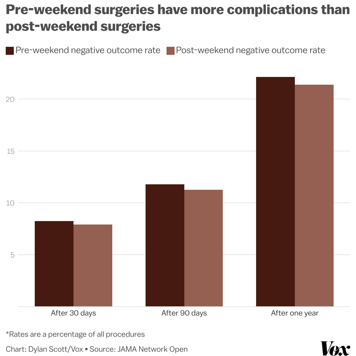 Pre-weekend surgeries have more complications than post-weekend surgeries