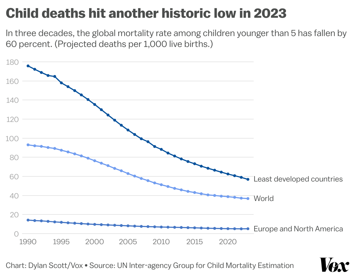 Chart showing child mortality decreasing dramatically in the world and in less developed countries between 1990 and the present, and declining significantly in Europe and North America as well over the same period