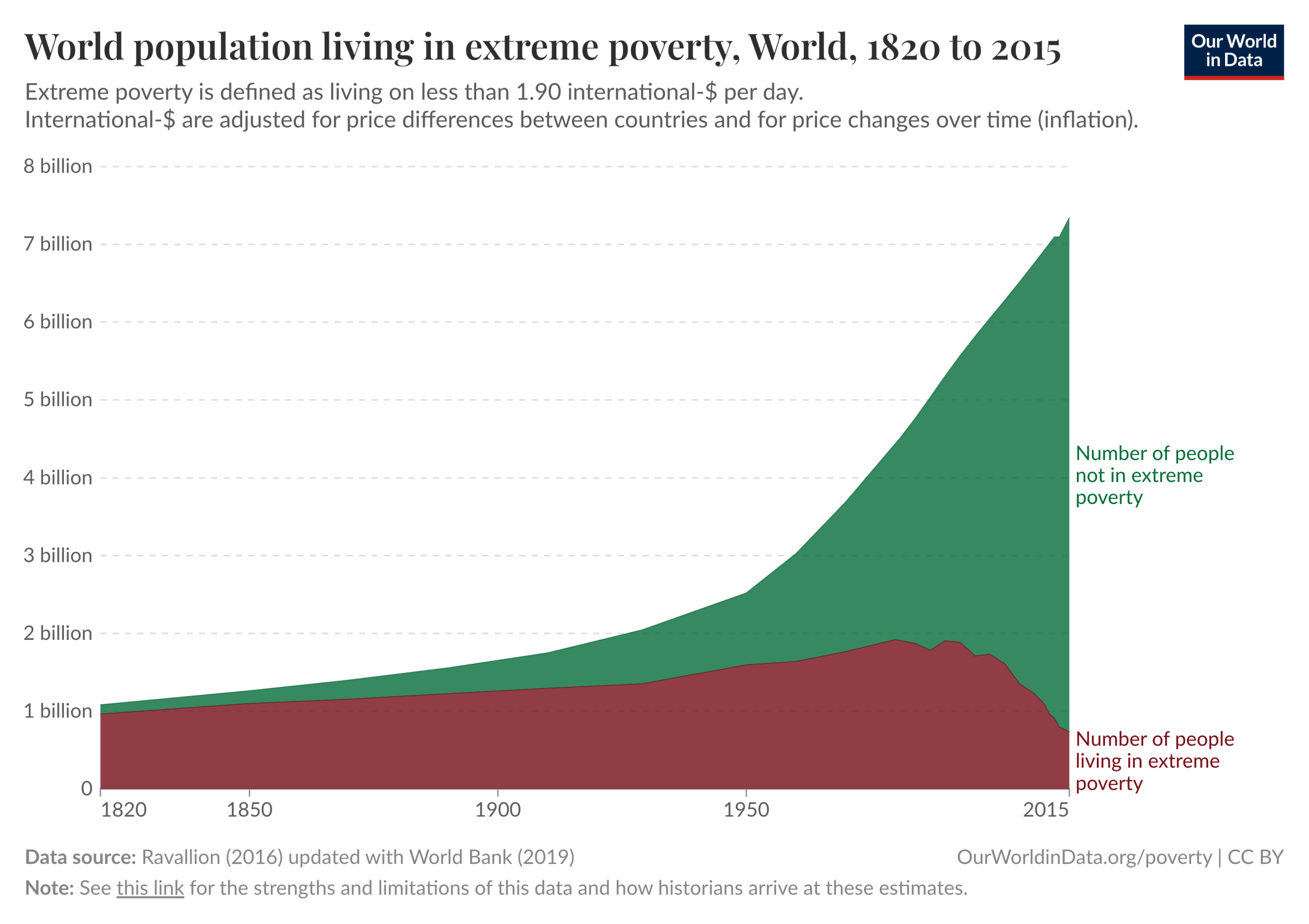 World population living in extreme poverty, World, 1820 to 2015.