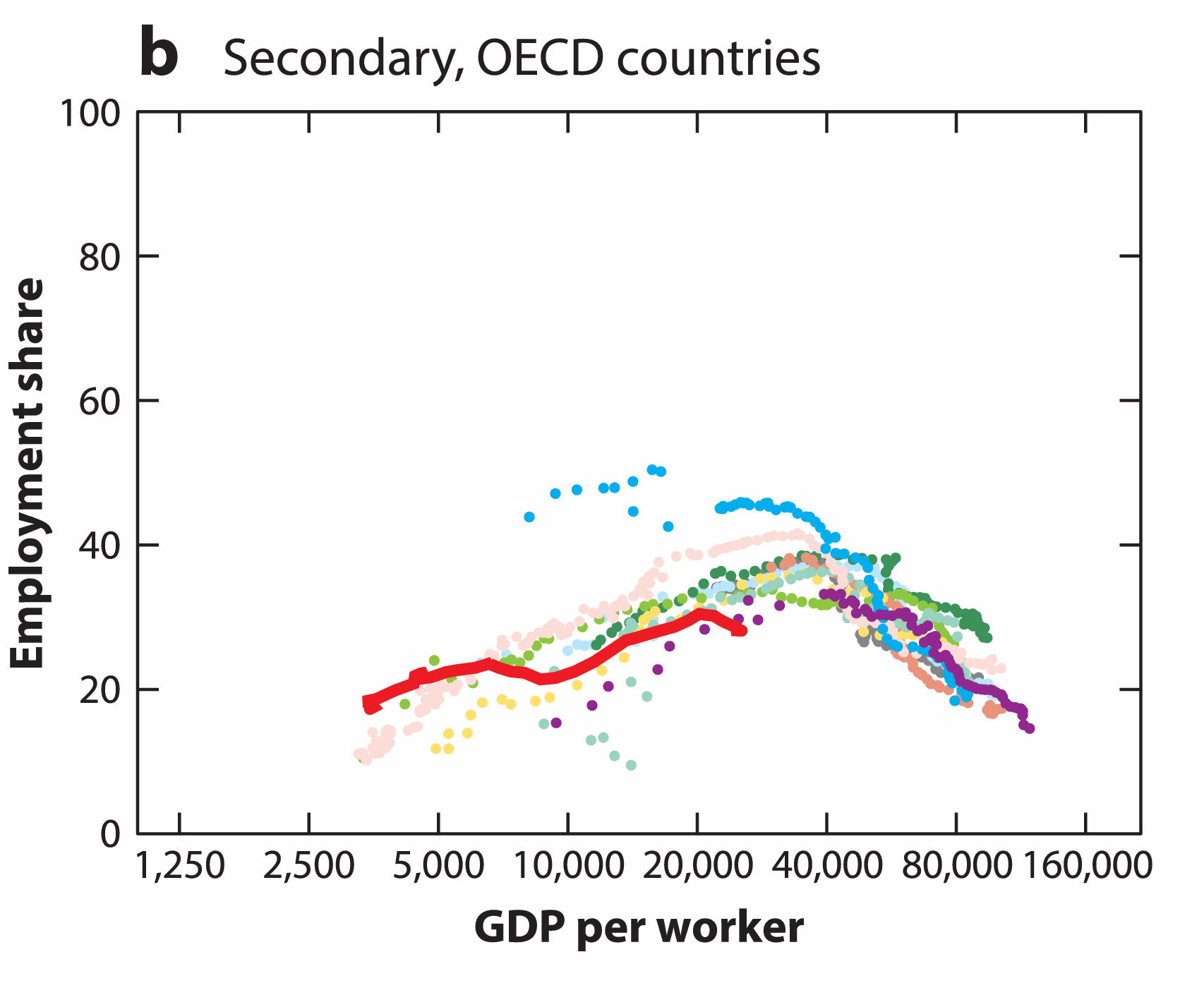 A chart tracks econdary employment (manufacturing and mining) in rich countries by GDP per capita, forming a hill shape.