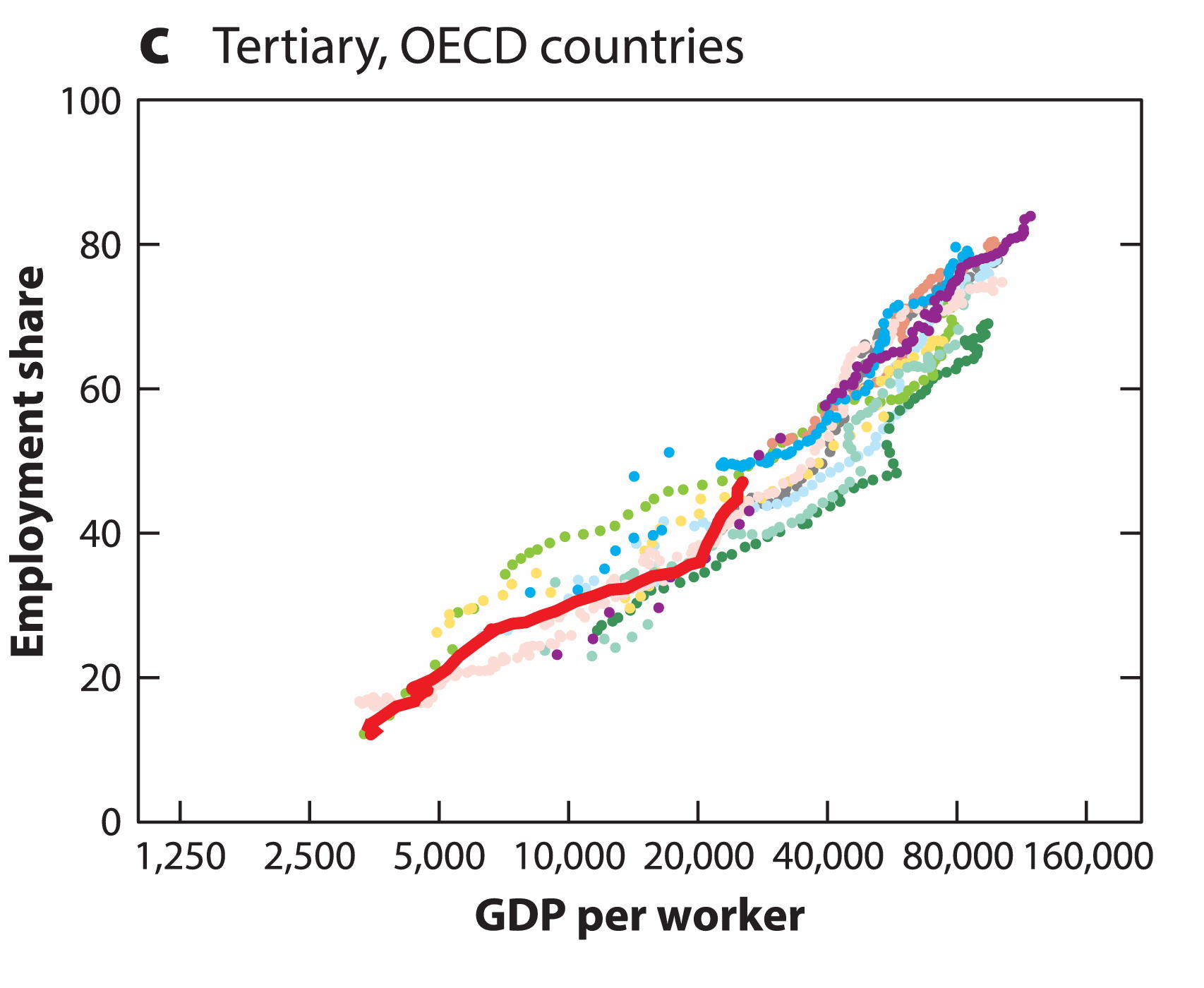 A chart showing tertiary (services) employment in rich countries going steadily up over time with GDP.