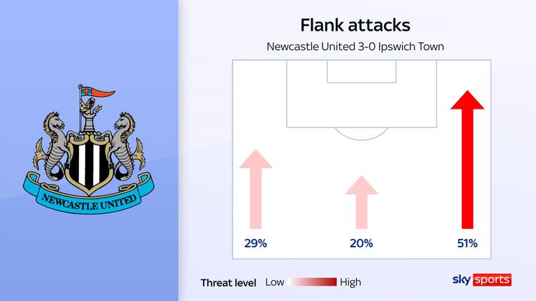 Newcastle focused their attacks down the right wing in their win over Ipswich