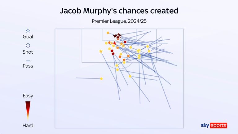 Chances created by Jacob Murphy for Newcastle in the 2024/25 Premier League season