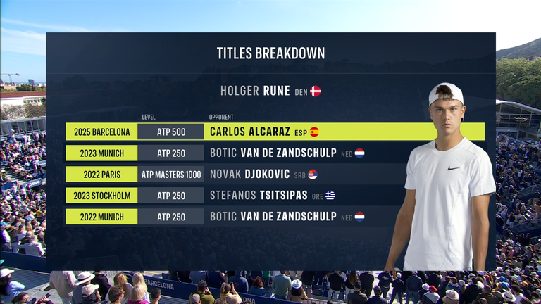 Holger Rune: Titles Breakdown