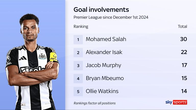 Jacob Murphy ranks third behind Mohamed Salah and Alexander Isak for Premier League goal involvements since December