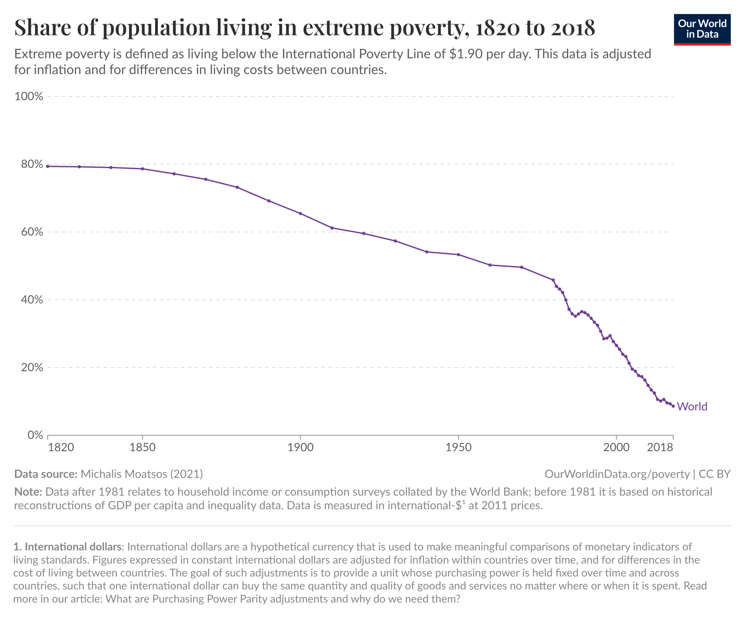 Share of population living in extreme poverty, 1820 to 2018.