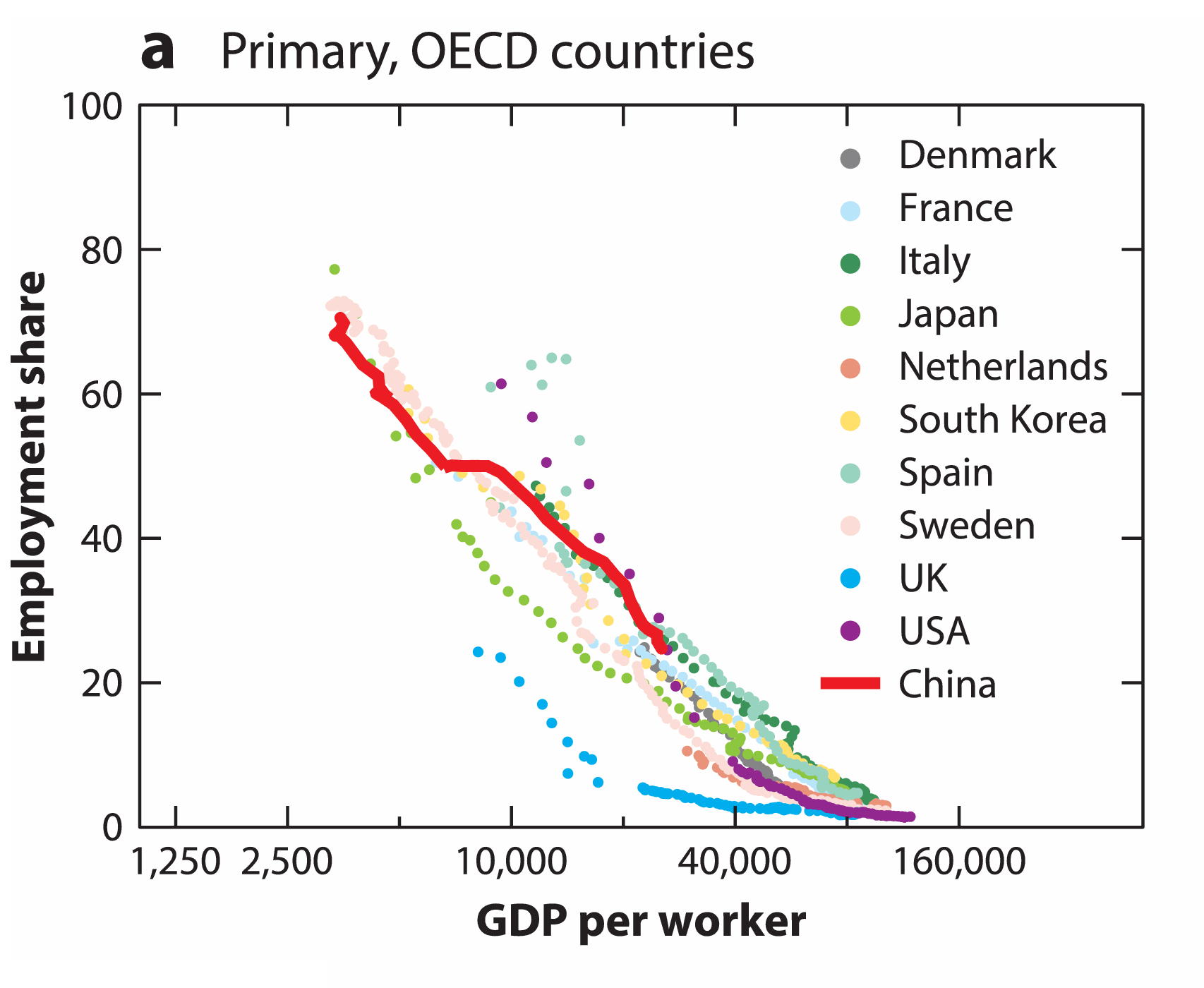 A chart showing employment in “primary” sectors in a variety of rich countries dropping steadily over time to the present.