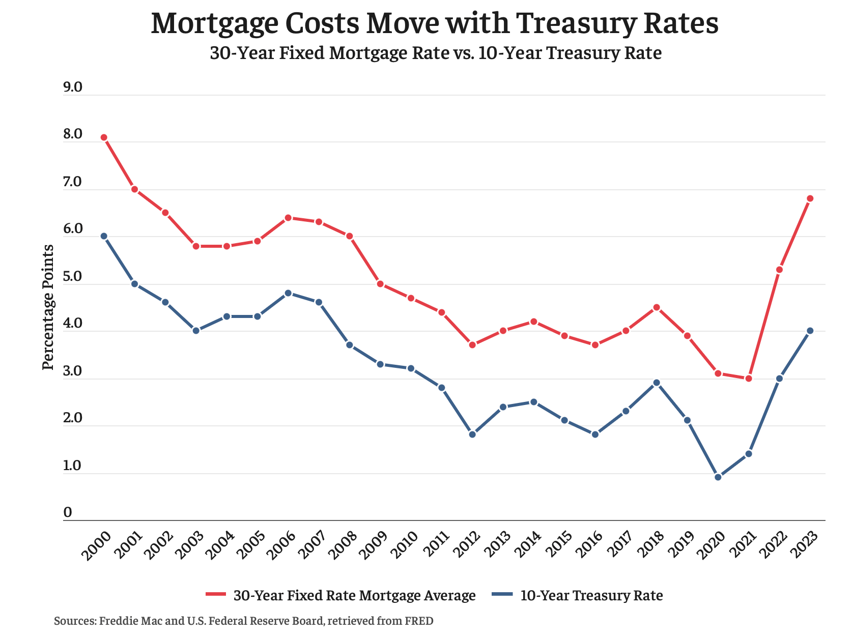 A chart shows two lines moving in tandem over time, one red and one blue.