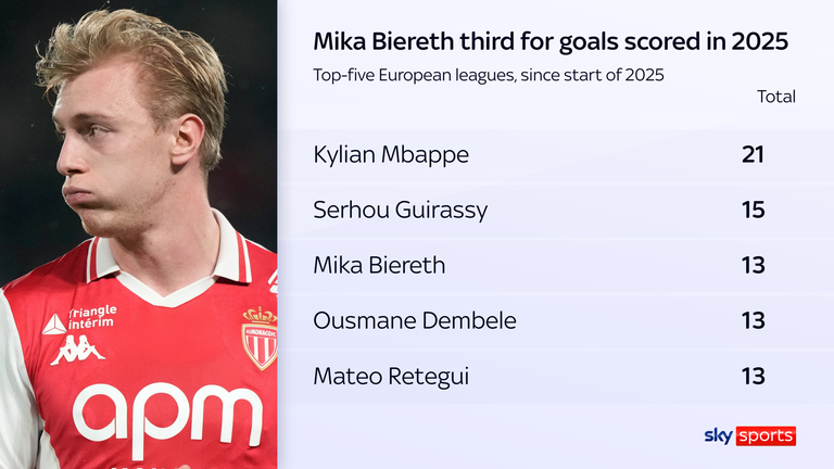 Mika Biereth scored 13 goals in 16 Ligue 1 games for Monaco