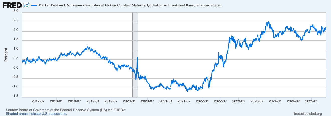 A chart showing rates being negative in 2020 to 2022 and then positive and rising since 2023