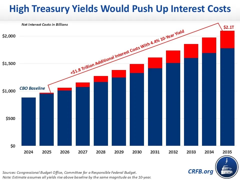A chart shows big blue bars representing the trajectory of interest costs in the US over the next 10 years, with and without a hike in interest rates.