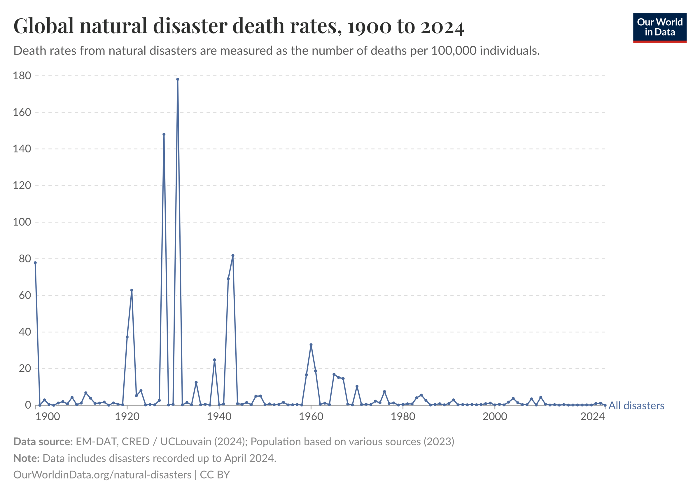 Global natural disaster death rates, 1900 to 2024