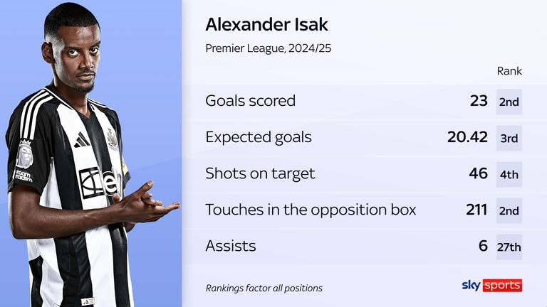 Alexander Isak's Premier League stats and ranks last season